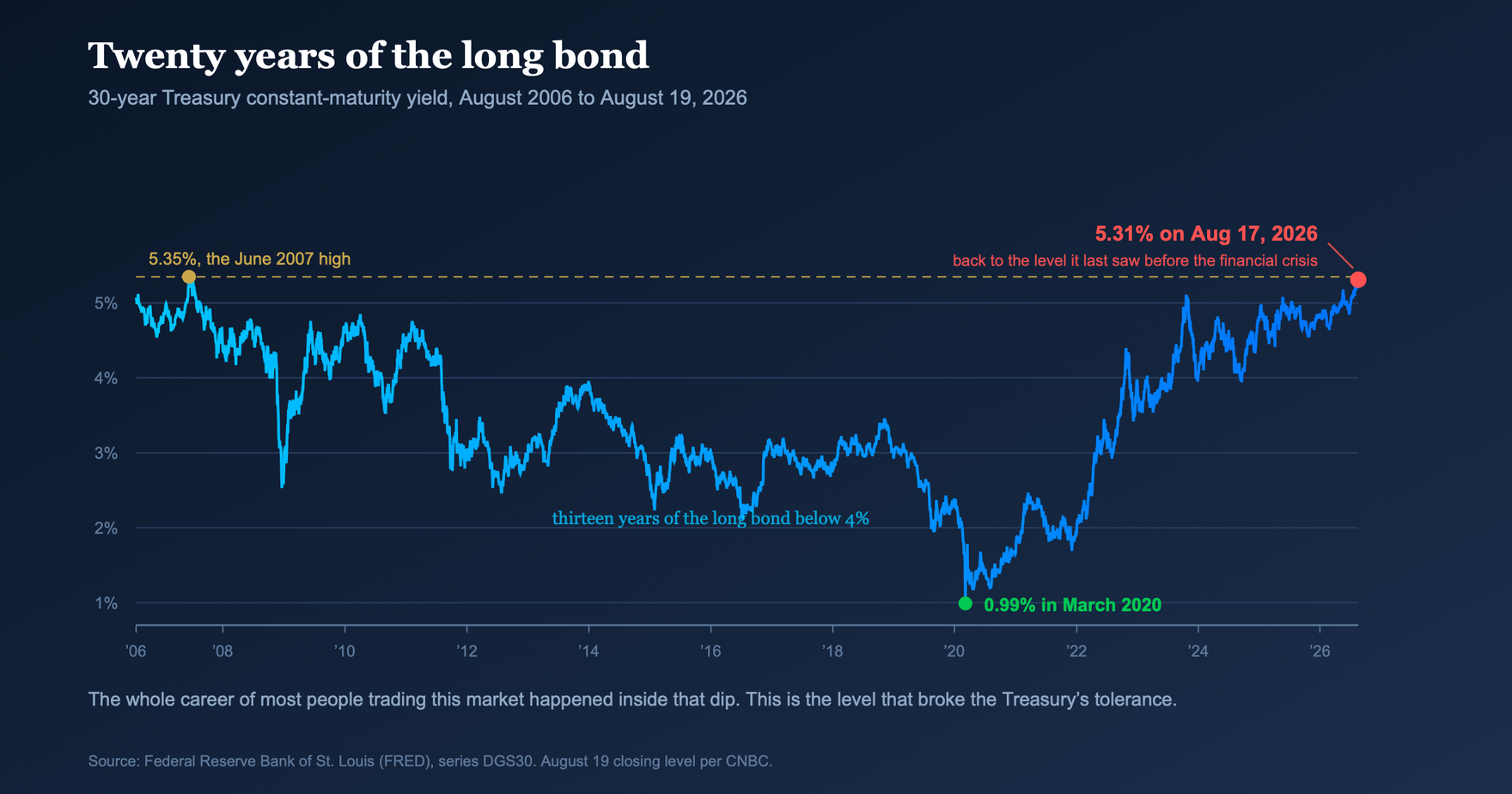 Twenty years of the long bond: 30-year Treasury yield, 2006 to 2026