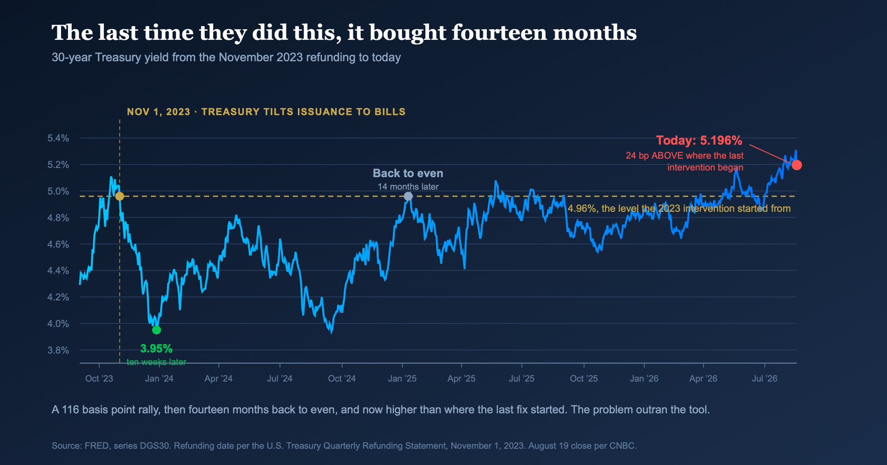 The 30-year Treasury yield from the November 2023 refunding to today
