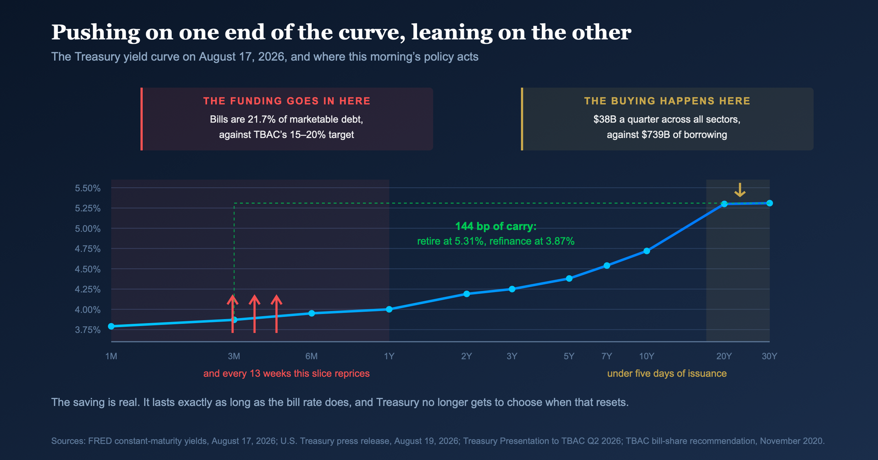 The Treasury yield curve, showing buying at the long end funded by supply at the short end