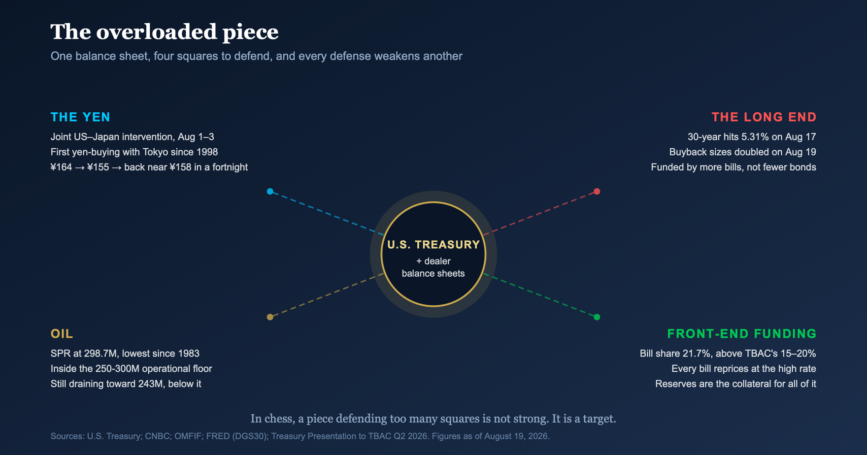 The overloaded piece: one balance sheet defending the yen, oil, the long end and the front end
