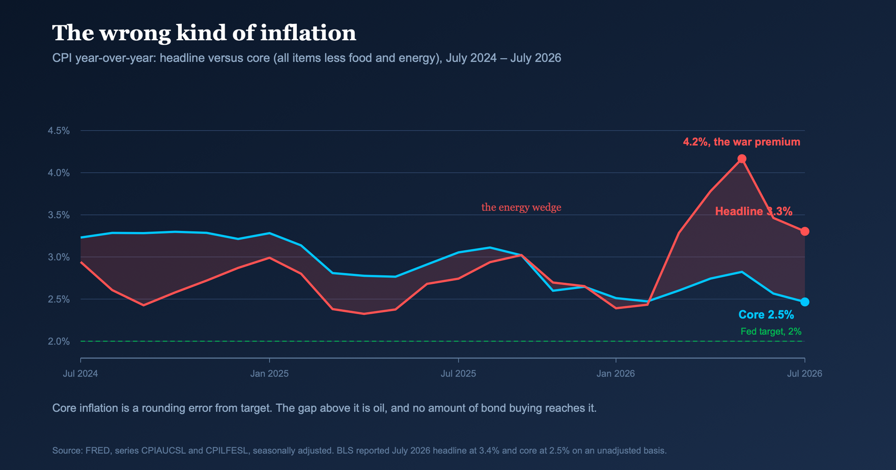 Headline versus core CPI, showing the energy wedge between them