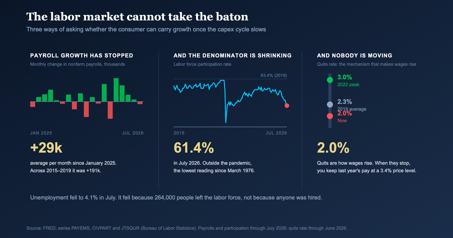 Payroll growth, labor force participation and the quits rate