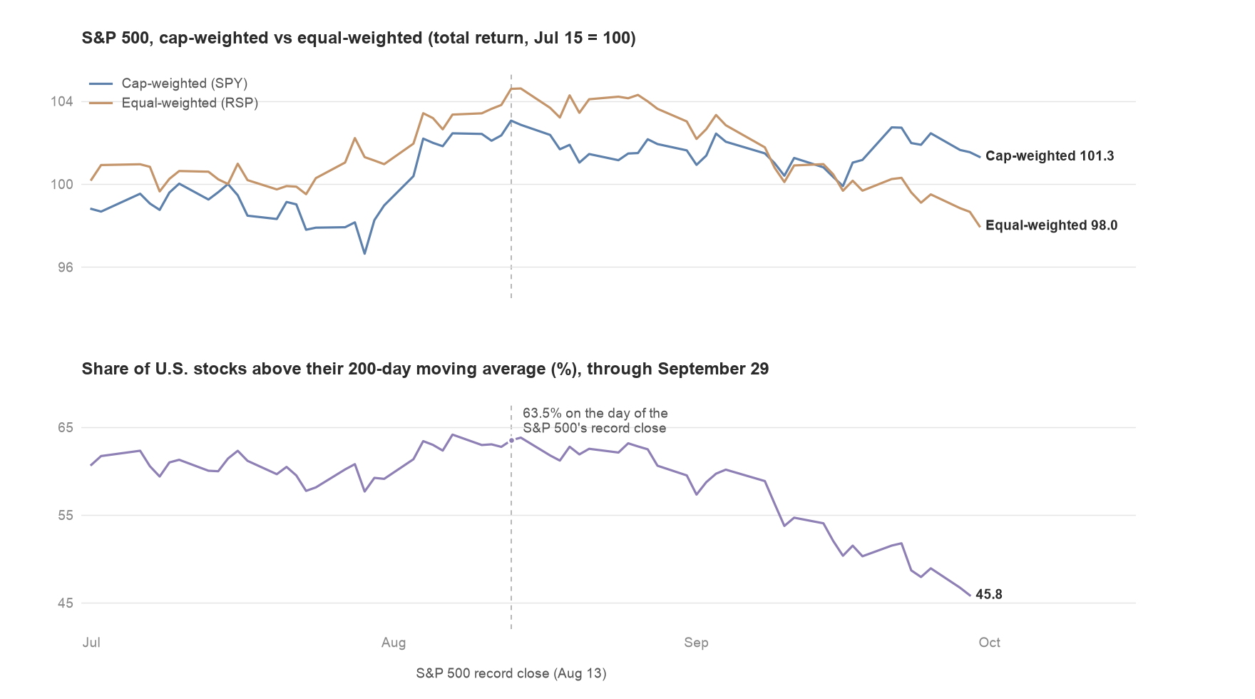 Two charts from July through September: the cap-weighted S&P 500 finishing at 101.3 and the equal-weighted version at 98.0 against a July 15 base of 100, and the share of U.S. stocks above their 200-day moving average falling from 63.5% on the day of the August 13 record close to 45.8%