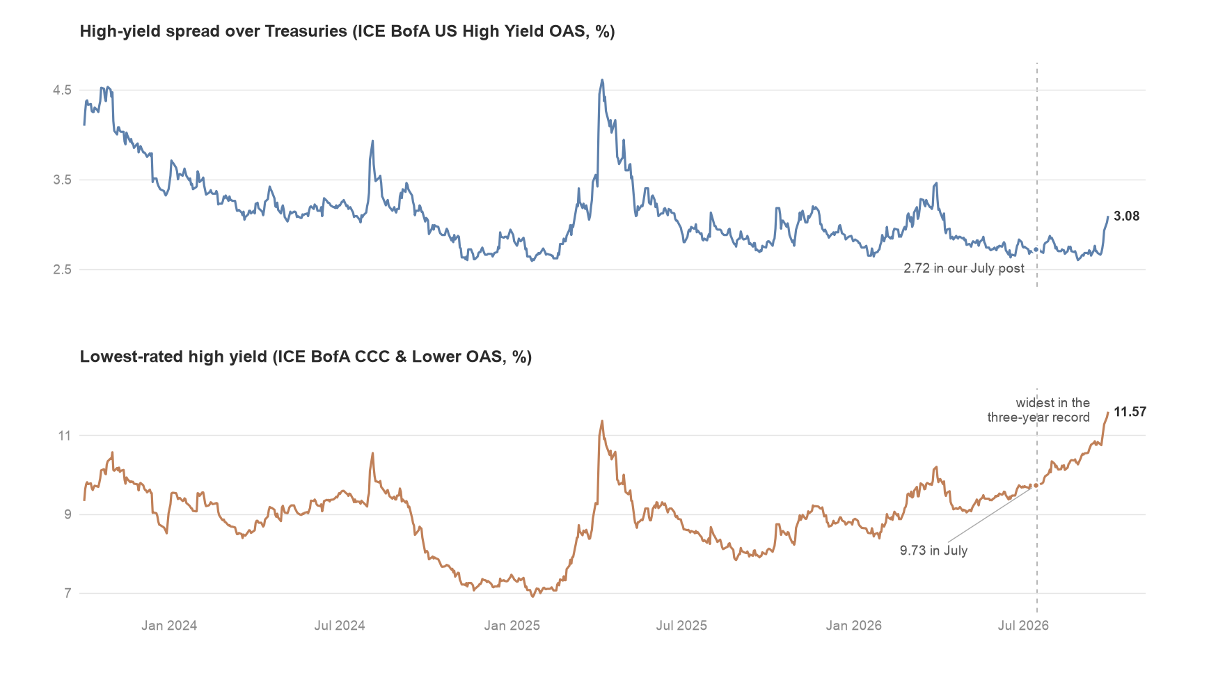 Two charts of credit spreads over three years: the ICE BofA US High Yield option-adjusted spread, mid-range at 3.08% after a sharp final week, and the CCC and lower spread, widening since July to 11.57%, the widest in the three-year record