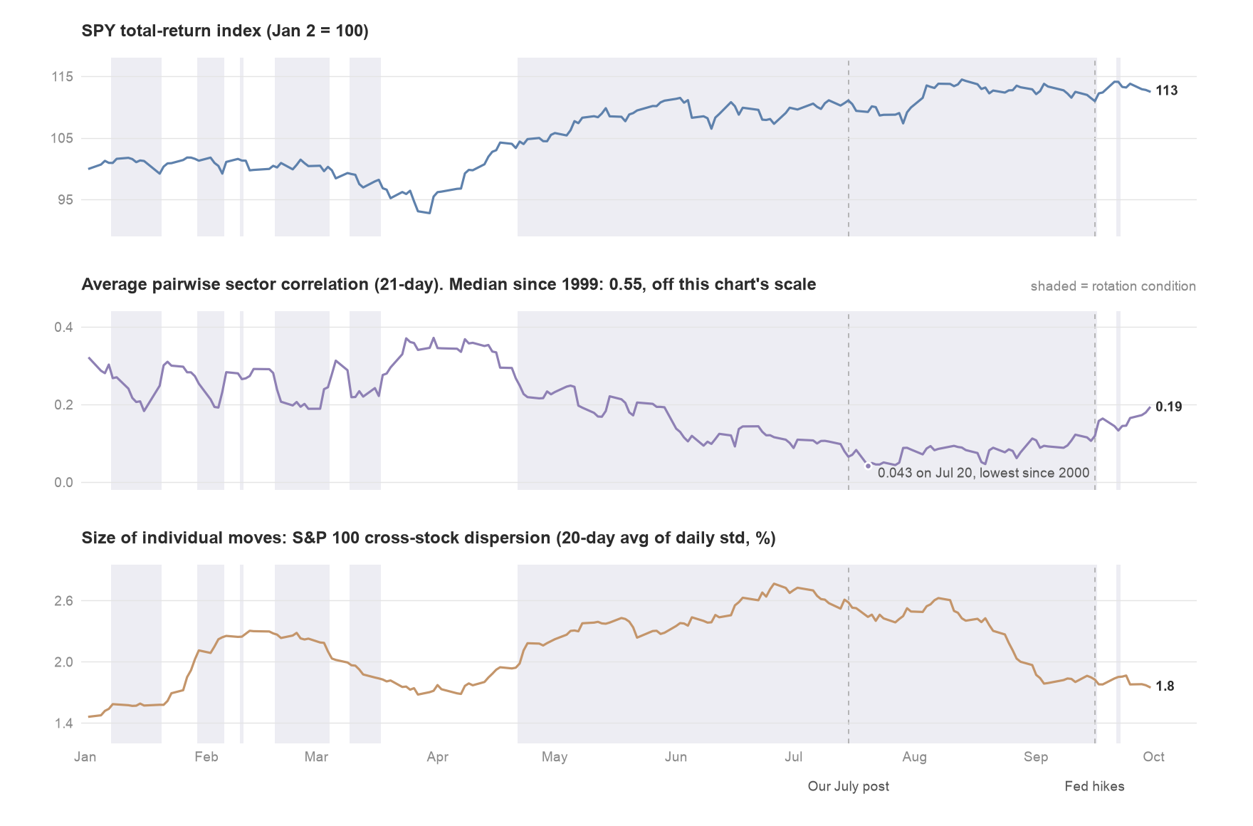 Three stacked charts of 2026 through September: the SPY total-return index, average pairwise sector correlation with the rotation condition shaded from late April to mid-September, and the size of individual stock moves in the S&P 100, with dashed lines marking the July post and the Fed’s September 16 hike