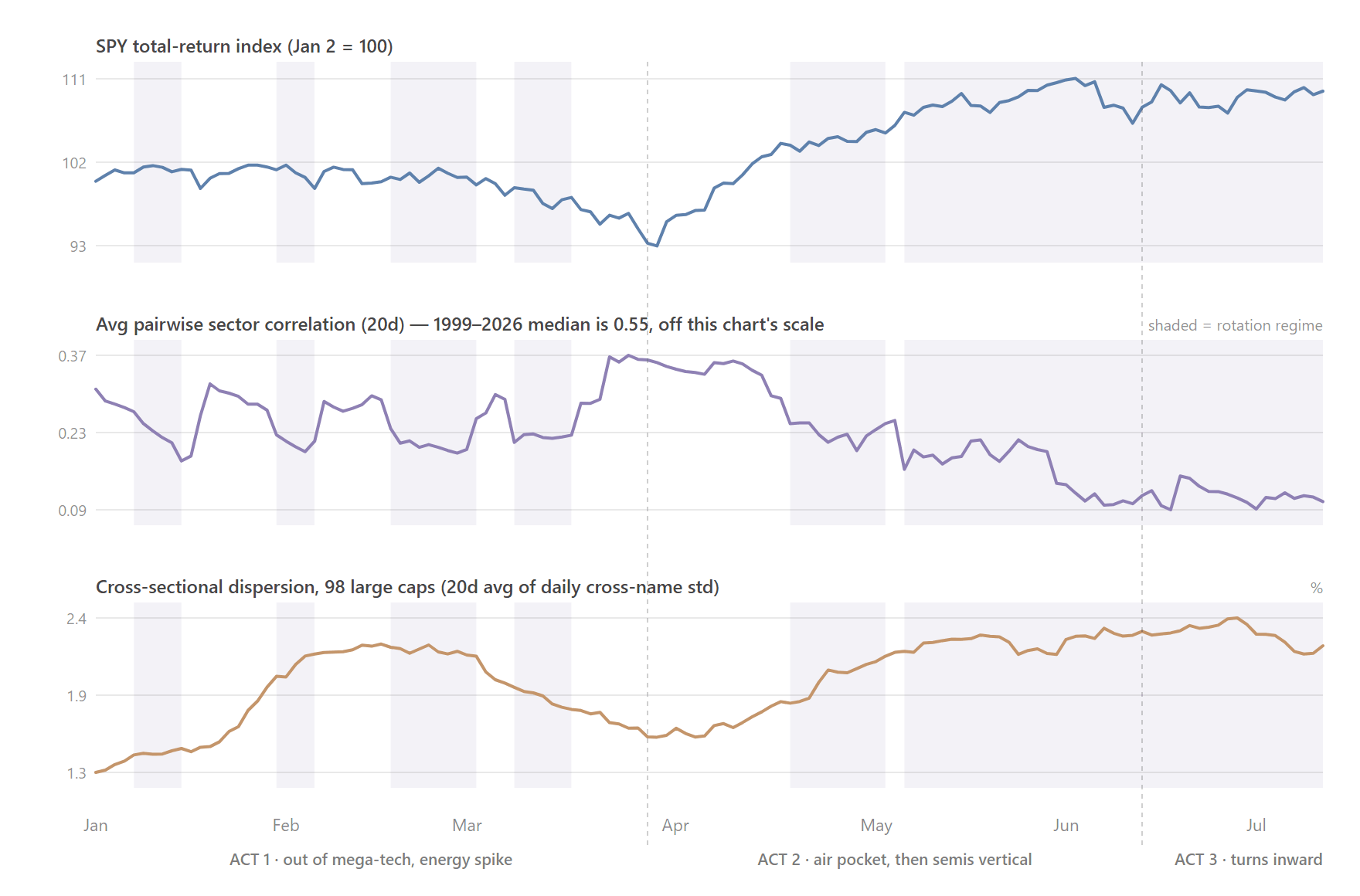 Three stacked charts of 2026 year to date showing the S&P 500's path through three acts of rotation, sector correlation collapsing from 0.31 to 0.11, and cross-stock dispersion climbing, with the acts labeled along the bottom
