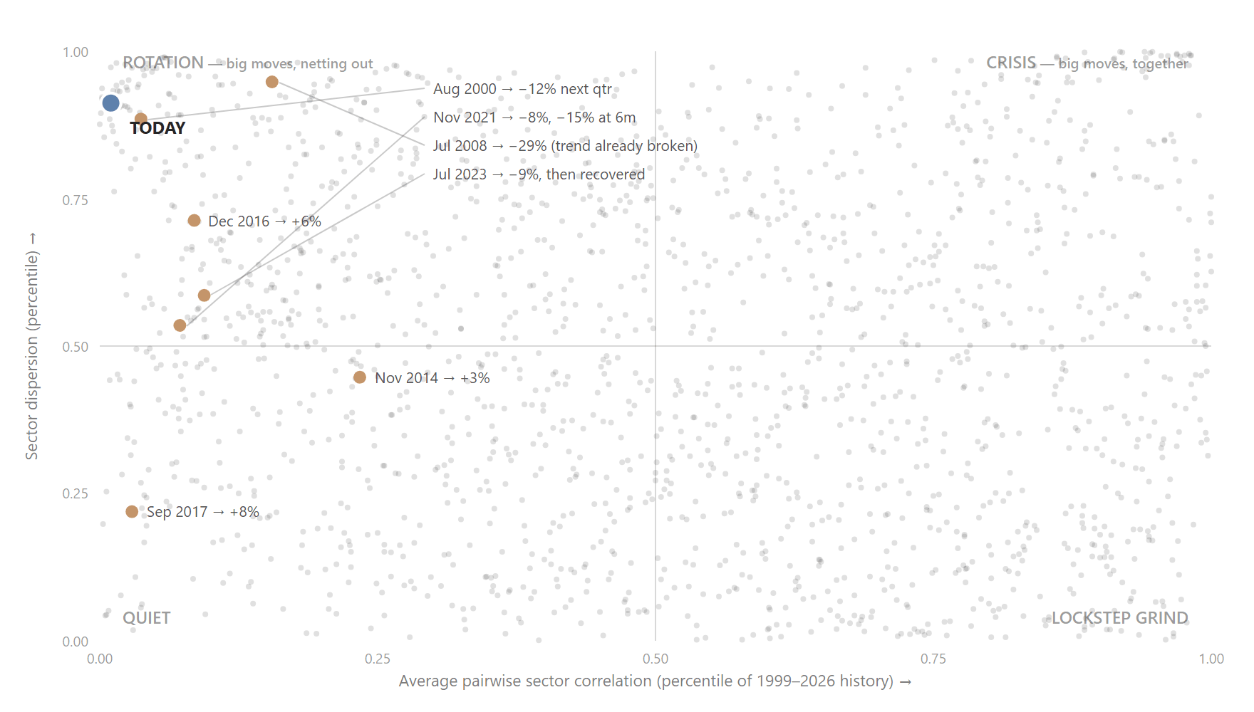 Scatter map of every trading day since 2000 by correlation and dispersion percentile, with today marked deep in the rotation corner alongside labeled episodes from 2000, 2008, 2014, 2016, 2017, 2021 and 2023
