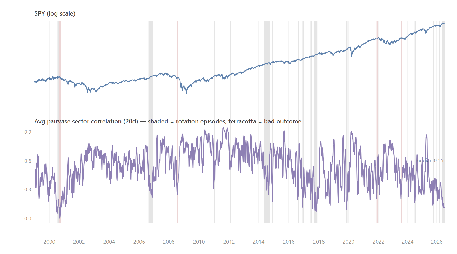 27 years of sector correlation with rotation episodes shaded, most grey and benign, with the 2000, 2008, 2021 and 2023 episodes highlighted as followed by significant declines