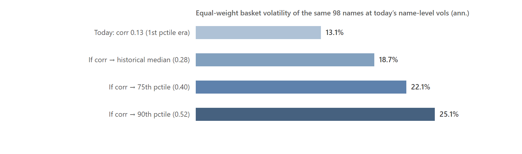 Bar chart showing an equal-weight basket of the same 98 large-cap stocks at today's volatilities producing 13% volatility at current correlation, 19% at the historical median, 22% at the 75th percentile and 25% at the 90th